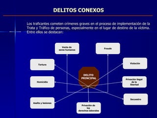 DELITOS CONEXOS Los traficantes cometen crímenes graves en el proceso de implementación de la Trata y Tráfico de personas, especialmente en el lugar de destino de la víctima. Entre ellos se destacan:  Privación de  los  derechos laborales DELITO  PRINCIPAL Secuestro Fraude Privación ilegal  de la  libertad Violación Homicidio Tortura Venta de  seres humanos Asalto y lesiones 