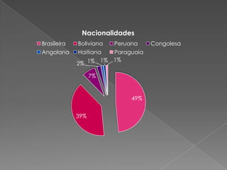 Nacionalidades
Brasileira

Boliviana

Peruana

Angolana

Haitiana
1%
2% 1%

Paraguaia
1%

7%

49%
39%

Congolesa

 