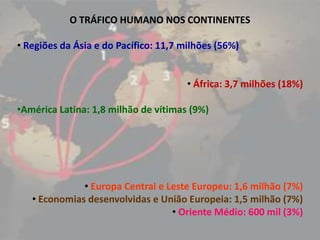 O TRÁFICO HUMANO NOS CONTINENTES
• Regiões da Ásia e do Pacífico: 11,7 milhões (56%)
• África: 3,7 milhões (18%)
•América Latina: 1,8 milhão de vítimas (9%)
• Europa Central e Leste Europeu: 1,6 milhão (7%)
• Economias desenvolvidas e União Europeia: 1,5 milhão (7%)
• Oriente Médio: 600 mil (3%)
 