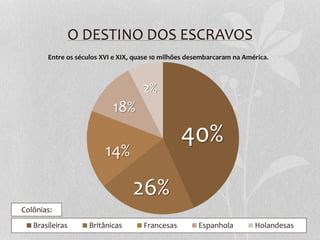 O DESTINO DOS ESCRAVOS
Entre os séculos XVI e XIX, quase 10 milhões desembarcaram na América.
Brasileiras Britânicas Francesas Espanhola Holandesas
40%
26%
14%
18%
2%
Colônias:
 