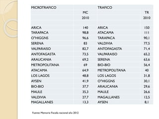 MICROTRAFICO

TRAFICO
MC

TR

2010

2010

ARICA
TARAPACA

140
98,8

ARICA
ATACAMA

150
111

O"HIGGNS

96,6

TARAPACA

90,1

VALDIVIA

77,5

SERENA

83

VALPARAISO

82,7

ANTOFAGASTA

71,4

ANTOFAGASTA

73,5

VALPARAISO

65,2

ARAUCANIA

69,2

SERENA

63,6

69

BIO-BIO

56,4

METROPOLITANA
ATACAMA

64,9

METROPOLITANA

LOS LAGOS

48,8

LOS LAGOS

31,8

AYSEN

41,9

O"HIGGNS

30,1

BIO-BIO

37,7

ARAUCANIA

29,6

MAULE

35,3

MAULE

26,6

VALDIVIA
MAGALLANES

27,7
13,3

MAGALLANES
AYSEN

12,5
8,1

Fuente: Memoria Fiscalía nacional año 2012

40

 