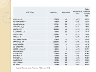 COMUNA

censo 2002

Micro tráfico

TASA
micro trafico/ ((delito/ce
censo
nso)*100.
000)

COLINA—RM

77.815

362

0,47%

465,21

POZO ALMONTE-I

10.830

24

0,22%

221,61

GRANEROS—VI

25.961

39

0,15%

150,23

TOCOPILLA__II

23.986

35

0,15%

145,92

185.268

260

0,14%

140,34

16.875

21

0,12%

124,44

112.535

136

0,12%

120,85

3

0,12%

115,43

97.625

107

0,11%

109,60

SANTIAGO-RM

200.792

203

0,10%

101,10

CONCHALÍ-RM

133.256

134

0,10%

100,56

LO ESPEJO-RM
CERRO NAVIA-RM
RECOLETA-rm
LOS VILOS-iv
NOGALES-6
PICHILEMU-6
CALDERA-3
SAN FELIPE-5
PEUMO -6

112.800
148.312
148.220
17.453
21.633
12.392
13.734
64.126
13.948

113
148
145
17
21
12
13
60
13

0,10%
0,10%
0,10%
0,10%
0,10%
0,10%
0,09%
0,09%
0,09%

100,18
99,79
97,83
97,40
97,07
96,84
94,66
93,57
93,20

ARICA—XV
CARTAGENA—V
MACUL—RM
HUARA—I
SAN JOAQUÍN—RM

Fuente: Memoria Anual Ministerio Publico año 2012.

2.599

 