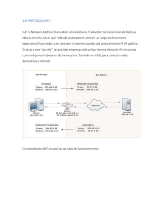 1.6-PROTOCOLO NAT.-
NAT o Network Address Translation (en castellano, Traducción de Direcciones de Red) La
idea es sencilla, hacer que redes de ordenadores utilicen un rango de direcciones
especiales (IPs privadas) y se conecten a Internet usando una única dirección IP (IP pública).
Gracias a este “parche”, las grandes empresas sólo utilizarían una dirección IP y no tantas
como máquinas hubiese en dicha empresa. También se utiliza para conectar redes
domésticas a Internet.
En el protocolo NAT existen varios tipos de funcionamiento:
 