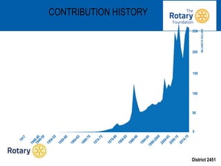 District 2451
CONTRIBUTION HISTORY
250
200
150
100
50
0
MILLIONSOFDOLLARS
 