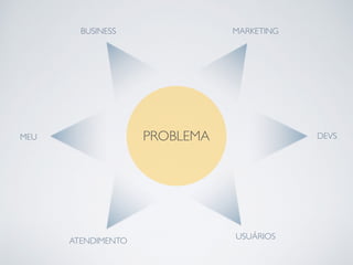 USUÁRIOS
DEVS
ATENDIMENTO
MEU
BUSINESS MARKETING
PROBLEMA
 