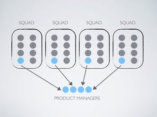 SQUAD SQUAD SQUAD SQUAD
PRODUCT MANAGERS
 