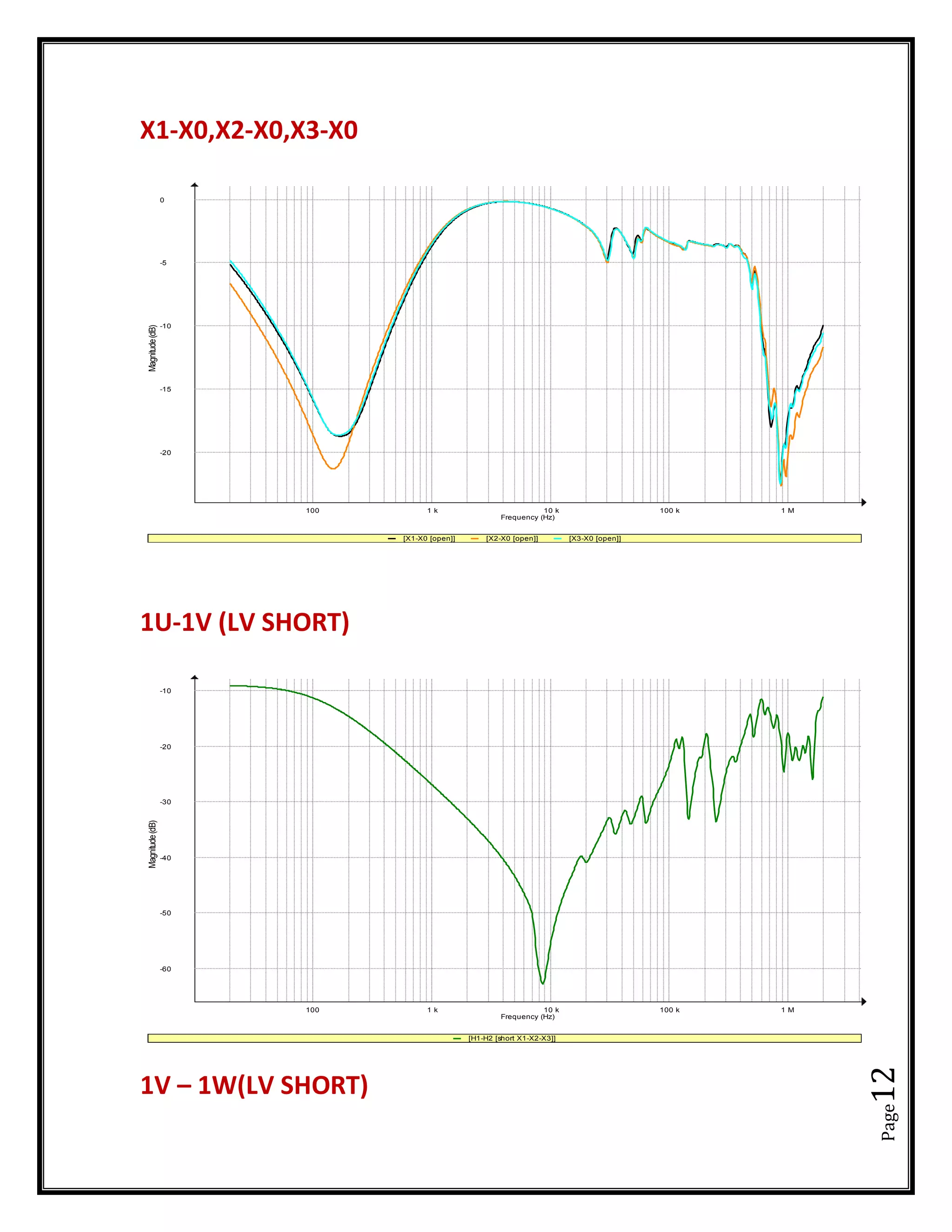Page12
X1-X0,X2-X0,X3-X0
1U-1V (LV SHORT)
1V – 1W(LV SHORT)
0
-5
-10
-15
-20
Magnitude(dB)
100 1 k 10 k 100 k 1 M
Frequency (Hz)
[X1-X0 [open]] [X2-X0 [open]] [X3-X0 [open]]
-10
-20
-30
-40
-50
-60
Magnitude(dB)
100 1 k 10 k 100 k 1 M
Frequency (Hz)
[H1-H2 [short X1-X2-X3]]
 