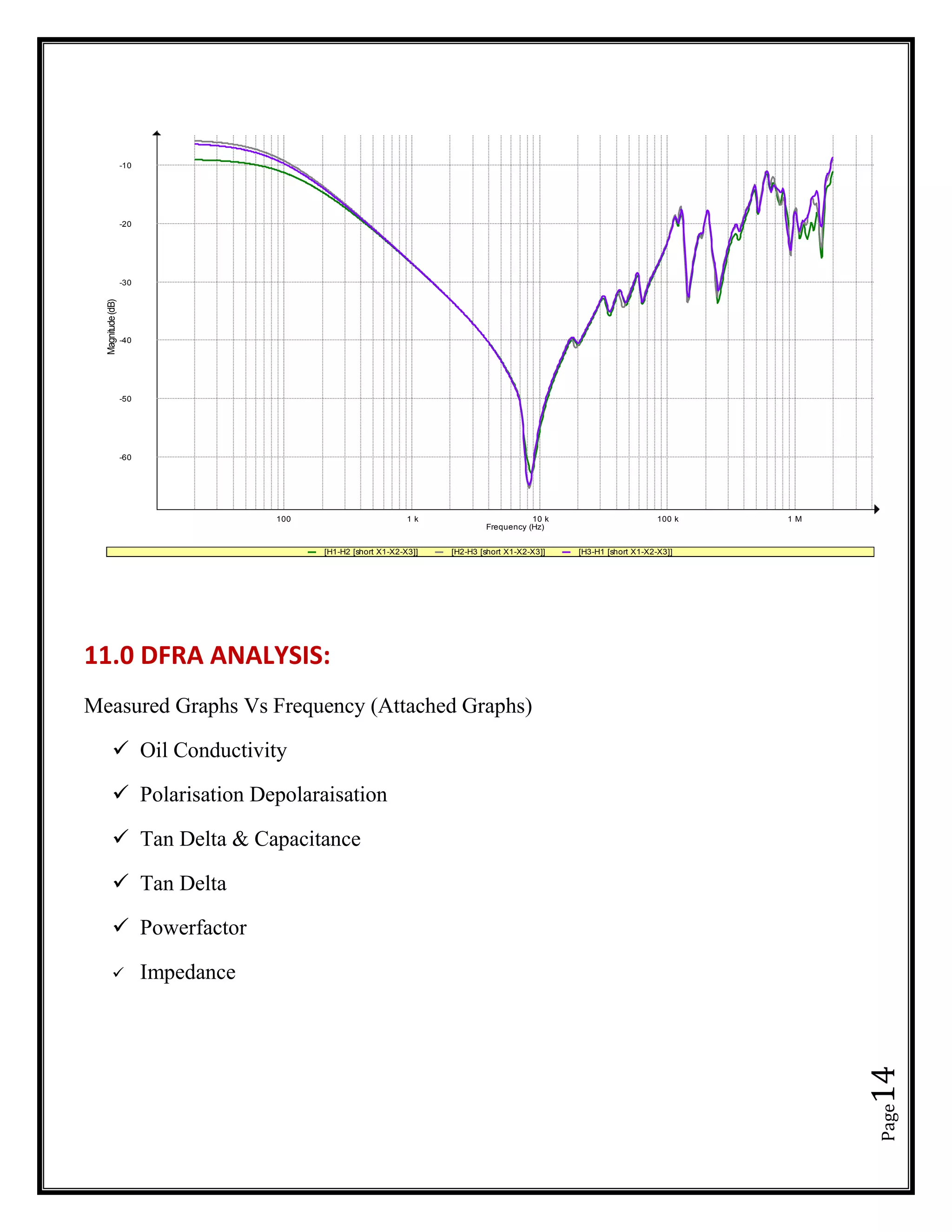 Page14
11.0 DFRA ANALYSIS:
Measured Graphs Vs Frequency (Attached Graphs)
✓ Oil Conductivity
✓ Polarisation Depolaraisation
✓ Tan Delta & Capacitance
✓ Tan Delta
✓ Powerfactor
✓ Impedance
-10
-20
-30
-40
-50
-60
Magnitude(dB)
100 1 k 10 k 100 k 1 M
Frequency (Hz)
[H1-H2 [short X1-X2-X3]] [H2-H3 [short X1-X2-X3]] [H3-H1 [short X1-X2-X3]]
 