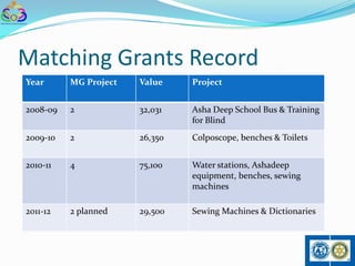Matching Grants Record
Year      MG Project   Value    Project


2008-09   2            32,031   Asha Deep School Bus & Training
                                for Blind
2009-10   2            26,350   Colposcope, benches & Toilets


2010-11   4            75,100   Water stations, Ashadeep
                                equipment, benches, sewing
                                machines

2011-12   2 planned    29,500   Sewing Machines & Dictionaries
 