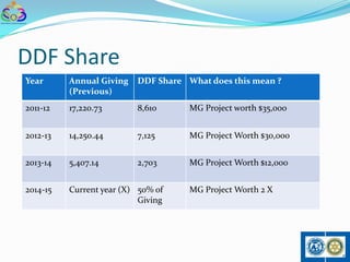 DDF Share
Year      Annual Giving   DDF Share What does this mean ?
          (Previous)
2011-12   17,220.73       8,610      MG Project worth $35,000


2012-13   14,250.44       7,125      MG Project Worth $30,000


2013-14   5,407.14        2,703      MG Project Worth $12,000


2014-15   Current year (X) 50% of    MG Project Worth 2 X
                           Giving
 