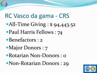 RC Vasco da gama - CRS
All-Time Giving : $ 94,443.52
Paul Harris Fellows : 74
Benefactors : 2
Major Donors : 7
Rotarian Non-Donors : 0
Non-Rotarian Donors : 29
 