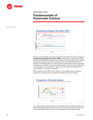 12 TRG-TRC017-EN
notes
period one
Fundamentals of
Automatic Control
Finally, some controllers combine derivative control with PI control, resulting in
proportional–integral–derivative (PID) control action. Proportional control
provides a relatively fast response to a deviation from the setpoint. The integral
component is used to return the condition of the controlled variable to the
setpoint, eliminating offset. The rapid response of derivative control anticipates
a change in the condition of the controlled variable and reduces the magnitude
of the deviation from the setpoint. Again, the three signals are additive and
work together to maintain the setpoint.
When properly tuned, PID control results in more-stable control, making it
possible to accurately control systems that experience rapid changes.
As a review, this illustration shows the variation of the controlled variable from
the setpoint. With proportional (P) control, the corrective action is proportional
to the magnitude of the deviation from the setpoint. The condition of the
Proportional–Integral–Derivative (PID)
controlleroutputcontrolleroutput
timetime
0°F0°F
-- 5°F5°F
100%100%
0%0%
+ 5°F+ 5°F
setpointsetpoint
PIPI
derivativederivative
PIDPID
controlledcontrolled--variablevariable
deviationdeviation
Figure 15
Comparison of Control Actions
timetime
setpointsetpoint
PIPI
PIDPID
PP
offsetoffset
controlledcontrolled--variablevariabledeviationdeviation
overshootovershoot
Figure 16
 