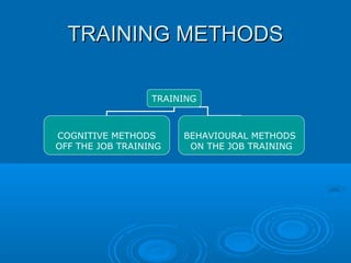 TTRRAAIINNIINNGG MMEETTHHOODDSS 
TRAINING 
COGNITIVE METHODS 
OFF THE JOB TRAINING 
BEHAVIOURAL METHODS 
ON THE JOB TRAINING 
 