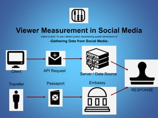Viewer Measurement in Social Media 
Videre [Latin]: To see | Meteri [Latin]: Ascertaining spatial dimensions of 
-Gathering Data from Social Media- 
Client API Request 
Server / Data Source 
Embassy 
RESPONSE 
Traveller Passaport 
 
