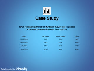 Data Provided by 
Case Study 
19703 Tweets are gathered for Muhtesem Yuzyil’s last 4 episodes 
at the days the show aired from 20:00 to 00:00. 
Date All Tweets Unique Tweets Users 
21.05.2014 1152 710 943 
28.05.2014 2494 1745 1950 
4.06.2014 5746 3127 4487 
11.06.2014 10311 5511 8288 
 
