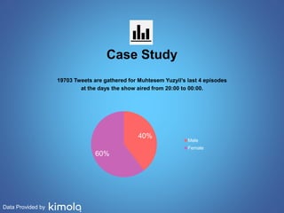 Data Provided by 
Case Study 
19703 Tweets are gathered for Muhtesem Yuzyil’s last 4 episodes 
at the days the show aired from 20:00 to 00:00. 
40% 
60% 
Male 
Female 
 