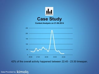 Data Provided by 
Case Study 
Content Analysis on 21.06.2014 
250 
200 
150 
100 
50 
0 
20:00 21:00 22:00 23:00 24:00 
42% of the overall activity happened between 22:45 - 23:30 timespan. 
 