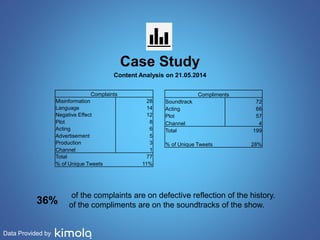 Data Provided by 
Case Study 
Content Analysis on 21.05.2014 
Complaints 
Misinformation 28 
Language 14 
Negative Effect 12 
Plot 8 
Acting 6 
Advertisement 5 
Production 3 
Channel 1 
Total 77 
% of Unique Tweets 11% 
Compliments 
Soundtrack 72 
Acting 66 
Plot 57 
Channel 4 
Total 199 
% of Unique Tweets 28% 
of the complaints are on defective reflection of the history. 
of the compliments are on the soundtracks of the show. 36% 
 