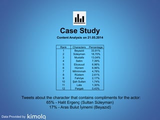 Data Provided by 
Case Study 
Content Analysis on 21.05.2014 
Rank Characters Percentage 
1 Beyazid 33,91% 
2 Süleyman 18,70% 
3 Mustafa 13,04% 
4 Selim 7,39% 
5 Ebusuud 6,96% 
6 Hürrem 6,96% 
7 Mihrimmah 4,78% 
8 Rüstem 2,61% 
9 Fahriye 2,17% 
10 Şah Sultan 1,74% 
11 Lala 1,30% 
12 Pargalı 0,43% 
Tweets about the character that contains compliments for the actor: 
65% - Halit Ergenç (Sultan Süleyman) 
17% - Aras Bulut İyinemi (Beyazıd) 
 