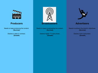 Producers Broadcasters Advertisers 
Needs to keep producing the content. 
(Survival) 
Desires a raise in contract. 
(Growth) 
Needs to keep broadcasting the content. 
(Survival) 
Desires higher TV spot prices. 
(Growth) 
Needs to achieve the brand’s objectives. 
(Survival) 
Desires more consumers. 
(Growth) 
 