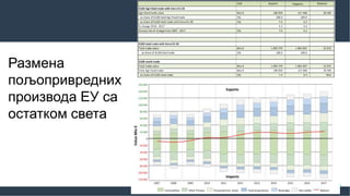 Размена
пољопривредних
производа ЕУ са
остатком света
 