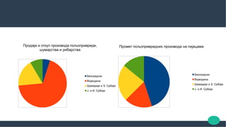 Продаја и откуп производа пољопривреде,
шумарства и рибарства
Београдски
Војводина
Шумадија и З. Србија
Ј. и И. Србија
Промет пољопривредних производа на пијацама
Београдски
Војводина
Шумадија и З. Србија
Ј. и И. Србија
 