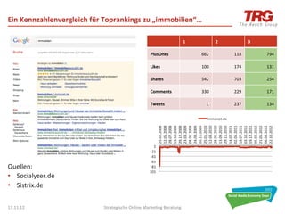Ein	
  Kennzahlenvergleich	
  für	
  Toprankings	
  zu	
  „immobilien“…	
  

                                                                                         1	
                 2	
                3	
  

                                                                 PlusOnes	
                      662	
                118	
             794	
  

                                                                 Likes	
                         100	
                174	
             131	
  

                                                                 Shares	
                        542	
                703	
             254	
  

                                                                 Comments	
                      330	
                229	
             171	
  

                                                                 Tweets	
                            1	
              237	
             134	
  


                                                                                                     immonet.de	
  




                                                                           12.05.2008	
  

                                                                           13.10.2008	
  


                                                                           08.06.2009	
  

                                                                           09.11.2009	
  

                                                                           12.04.2010	
  

                                                                           13.09.2010	
  

                                                                           14.02.2011	
  
                                                                           02.05.2011	
  
                                                                           18.07.2011	
  
                                                                           03.10.2011	
  
                                                                           19.12.2011	
  
                                                                           05.03.2012	
  

                                                                           06.08.2012	
  
                                                                           25.02.2008	
  

                                                                           28.07.2008	
  

                                                                           29.12.2008	
  
                                                                           23.03.2009	
  

                                                                           24.08.2009	
  

                                                                           25.01.2010	
  

                                                                           28.06.2010	
  

                                                                           29.11.2010	
  




                                                                           21.05.2012	
  

                                                                           22.10.2012	
  
                                                                   1	
  
                                                                  21	
  
                                                                  41	
  
                                                                  61	
  
Quellen:	
  	
  	
                                                81	
  
                                                                 101	
  
•  Socialyzer.de	
  
•  Sistrix.de	
  
	
  
13.11.12	
                          Strategische	
  Online	
  Marke0ng	
  Beratung	
                                                        40	
  
 