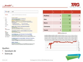 …„Kredit“…	
  

                                                                            1	
             2	
                      3	
  

                                                    PlusOnes	
                      0	
                  230	
                  0	
  

                                                    Likes	
                         0	
                    15	
                 0	
  

                                                    Shares	
                        0	
                    14	
                 0	
  

                                                    Comments	
                      0	
                      1	
                0	
  

                                                    Tweets	
                        2	
                      0	
                3	
  

                                                                                     creditplus.de	
  




                                                     12.05.2008	
  

                                                     13.10.2008	
  


                                                     08.06.2009	
  

                                                     09.11.2009	
  

                                                     12.04.2010	
  

                                                     13.09.2010	
  

                                                     14.02.2011	
  
                                                     02.05.2011	
  
                                                     18.07.2011	
  
                                                     03.10.2011	
  
                                                     19.12.2011	
  
                                                     05.03.2012	
  

                                                     06.08.2012	
  
                                                     25.02.2008	
  

                                                     28.07.2008	
  

                                                     29.12.2008	
  
                                                     23.03.2009	
  

                                                     24.08.2009	
  

                                                     25.01.2010	
  

                                                     28.06.2010	
  

                                                     29.11.2010	
  




                                                     21.05.2012	
  

                                                     22.10.2012	
  
                                                                                                                             1	
  
                                                                                                                             21	
  
                                                                                                                             41	
  
                                                                                                                             61	
  
                                                                                                                             81	
  
Quellen:	
  	
  	
                                                                                                           101	
  
•  Socialyzer.de	
                                                                                                           121	
  


•  Sistrix.de	
  
	
  
13.11.12	
             Strategische	
  Online	
  Marke0ng	
  Beratung	
                                                          41	
  
 