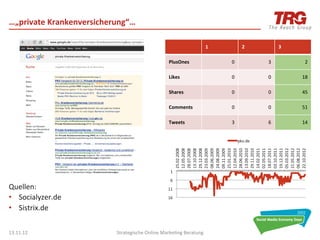 …„private	
  Krankenversicherung“…	
  

                                                                                    1	
                2	
               3	
  

                                                            PlusOnes	
                      0	
                  3	
               2	
  

                                                            Likes	
                         0	
                  0	
             18	
  

                                                            Shares	
                        0	
                  0	
             45	
  

                                                            Comments	
                      0	
                  0	
             51	
  

                                                            Tweets	
                        3	
                  6	
             14	
  


                                                                                                    pkv.de	
  




                                                                      25.02.2008	
  
                                                                      12.05.2008	
  
                                                                      28.07.2008	
  
                                                                      13.10.2008	
  
                                                                      29.12.2008	
  
                                                                      23.03.2009	
  
                                                                      08.06.2009	
  
                                                                      24.08.2009	
  
                                                                      09.11.2009	
  
                                                                      25.01.2010	
  
                                                                      12.04.2010	
  
                                                                      28.06.2010	
  
                                                                      13.09.2010	
  
                                                                      29.11.2010	
  
                                                                      14.02.2011	
  
                                                                      02.05.2011	
  
                                                                      18.07.2011	
  
                                                                      03.10.2011	
  
                                                                      19.12.2011	
  
                                                                      05.03.2012	
  
                                                                      21.05.2012	
  
                                                                      06.08.2012	
  
                                                                      22.10.2012	
  
                                                              1	
  
                                                              6	
  
Quellen:	
  	
  	
                                          11	
  

•  Socialyzer.de	
                                          16	
  

•  Sistrix.de	
  
	
  
13.11.12	
                     Strategische	
  Online	
  Marke0ng	
  Beratung	
                                                     42	
  
 