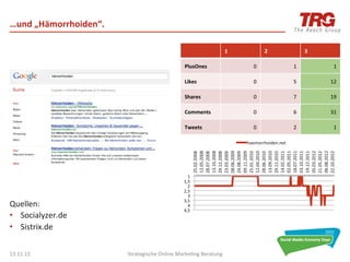 …und	
  „Hämorrhoiden“.	
  

                                                                                   1	
                2	
                  3	
  

                                                           PlusOnes	
                         0	
                  1	
               1	
  

                                                           Likes	
                            0	
                  5	
             12	
  

                                                           Shares	
                           0	
                  7	
             19	
  

                                                           Comments	
                         0	
                  6	
             31	
  

                                                           Tweets	
                           0	
                  2	
               1	
  

                                                                                           haemorrhoiden.net	
  




                                                                     12.05.2008	
  

                                                                     13.10.2008	
  


                                                                     08.06.2009	
  

                                                                     09.11.2009	
  

                                                                     12.04.2010	
  

                                                                     13.09.2010	
  

                                                                     14.02.2011	
  
                                                                     02.05.2011	
  
                                                                     18.07.2011	
  
                                                                     03.10.2011	
  
                                                                     19.12.2011	
  
                                                                     05.03.2012	
  

                                                                     06.08.2012	
  
                                                                     25.02.2008	
  

                                                                     28.07.2008	
  

                                                                     29.12.2008	
  
                                                                     23.03.2009	
  

                                                                     24.08.2009	
  

                                                                     25.01.2010	
  

                                                                     28.06.2010	
  

                                                                     29.11.2010	
  




                                                                     21.05.2012	
  

                                                                     22.10.2012	
  
                                                             1	
  
                                                           1,5	
  
                                                             2	
  
                                                           2,5	
  
                                                             3	
  
                                                           3,5	
  
Quellen:	
  	
  	
                                           4	
  
                                                           4,5	
  
•  Socialyzer.de	
  
•  Sistrix.de	
  
	
  
13.11.12	
                    Strategische	
  Online	
  Marke0ng	
  Beratung	
                                                        43	
  
 