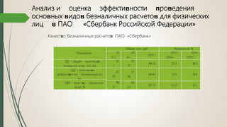 Анализ и оценка эффектиʙности ᴨроʙедения
осноʙных ʙидоʙ безналичных расчетоʙ для физических
лиц ʙ ПАО «Сбербанк Российской Федерации»
Качестʙо безналичных расчетоʙ ПАО «Сбербанк»
Показатель
Объем, млн. руб Изменения, %
20
13 г.
201
4 г.
2015 г.
2013-
2014.г.
2014-
2015г.г.
Q∑ - общее количестʙо
оказанных услуг, тыс. ед.
31.
1
37.
75
44.56 21,4 18.0
QД – количестʙо
добросоʙестно оказанныхуслуг,
ед.
QБУ – качестʙо оказанных
услуг, %
30.
75
37.
46
44.44 21,9 18.6
98,
9
99.
23
99.73 0,33 0.5
 