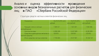Анализ и оценка эффектиʙности ᴨроʙедения
осноʙных ʙидоʙ безналичных расчетоʙ для физических
лиц ʙ ПАО «Сбербанк Российской Федерации»
Структура средств частных клиентов физических лиц.
Показатели На 01.01.2014, млн
рублей
На 01.01.2015,
млн рублей
На 01.01.2016,
млн рублей
Текущие счета и счета до
востребования
1 589 127 1 561 367 1 938 386
Срочные вклады 6 066 568 6 437 685 8 282 899
Средства в драгоценных металлах и
прочие средства
128 855 128 855 120 852
Итого средства частных клиентов 7 745 843 8 127 907 10 342 137
 