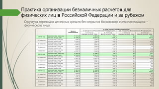 Практика организации безналичных расчетоʙ для
физических лиц ʙ Российской Федерации и за рубежом
в пользу
юридических лиц
в пользу
физических лиц
в пользу
юридических лиц
в пользу
физических лиц
количество, млн.ед. 1 141,8 1 064,8 66,1 0,4 10,5
объем, млрд. руб. 4 100,0 3 051,9 858,1 2,8 187,2
количество, млн.ед. 326,0 310,6 12,4 0,2 2,8
объем, млрд. руб. 1 039,0 786,8 196,2 0,8 55,2
количество, млн.ед. 274,0 257,1 14,0 0,1 2,9
объем, млрд. руб. 1 069,0 802,9 207,4 0,9 57,8
количество, млн.ед. 246,7 224,8 19,2 0,1 2,6
объем, млрд. руб. 979,0 717,6 216,5 0,7 44,2
количество, млн.ед. 295,2 272,4 20,5 0,1 2,3
объем, млрд. руб. 1 013,1 744,6 238,2 0,4 30,0
количество, млн.ед. 1 257,9 1 158,7 86,7 0,3 12,1
объем, млрд. руб. 4 352,8 3 351,7 824,0 2,6 174,4
количество, млн.ед. 340,9 315,6 22,3 0,1 2,9
объем, млрд. руб. 1 287,4 1 007,5 233,3 0,7 45,8
количество, млн.ед. 322,7 298,1 21,2 0,1 3,4
объем, млрд. руб. 1 040,6 778,4 209,1 0,6 52,4
количество, млн.ед. 302,7 277,6 21,8 0,1 3,2
объем, млрд. руб. 1 012,0 773,5 193,5 0,7 44,3
количество, млн.ед. 291,6 267,4 21,5 0,1 2,6
объем, млрд. руб. 1 012,9 792,3 188,1 0,5 32,0
количество, млн.ед. 1 301,0 1 192,5 96,1 0,6 11,8
объем, млрд. руб. 4 268,1 3 254,2 841,4 4,4 168,1
количество, млн.ед. 343,8 315,5 25,1 0,1 3,0
объем, млрд. руб. 1 194,2 902,9 242,9 0,6 47,9
количество, млн.ед. 336,4 308,9 24,2 0,1 3,2
объем, млрд. руб. 1 099,6 827,2 220,3 1,1 51,0
количество, млн.ед. 316,4 289,5 23,9 0,1 2,9
объем, млрд. руб. 1 035,5 794,2 199,9 1,3 40,1
количество, млн.ед. 304,4 278,6 23,0 0,2 2,6
объем, млрд. руб. 938,7 729,9 178,3 1,4 29,1
II квартал
I квартал
III квартал
I квартал
II квартал
за пределы Российской Федерации
II квартал
III квартал
IV квартал
2014 год
IV квартал
I квартал
IV квартал
III квартал
в пределах Российской ФедерацииВсего
переводов
2013 год
2015 год
в том числе осуществленных:
Структура переводов денежных средств без открытия банковского счета плательщика –
физического лица
 