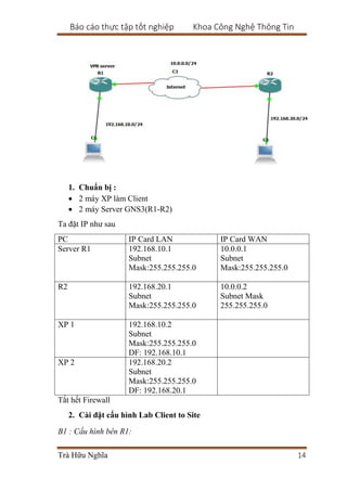 Báo cáo thực tập tốt nghiệp Khoa Công Nghệ Thông Tin
Trà Hữu Nghĩa 14
1. Chuẩn bị :
 2 máy XP làm Client
 2 máy Server GNS3(R1-R2)
Ta đặt IP như sau
PC IP Card LAN IP Card WAN
Server R1 192.168.10.1
Subnet
Mask:255.255.255.0
10.0.0.1
Subnet
Mask:255.255.255.0
R2 192.168.20.1
Subnet
Mask:255.255.255.0
10.0.0.2
Subnet Mask
255.255.255.0
XP 1 192.168.10.2
Subnet
Mask:255.255.255.0
DF: 192.168.10.1
XP 2 192.168.20.2
Subnet
Mask:255.255.255.0
DF: 192.168.20.1
Tắt hết Firewall
2. Cài đặt cấu hình Lab Client to Site
B1 : Cấu hình bên R1:
 