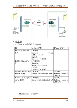 Báo cáo thực tập tốt nghiệp Khoa Công Nghệ Thông Tin
Trà Hữu Nghĩa 21
1. Chuẩn bị
- Chuẩn bị các PC với IP như sau
PC Ip Card LAN IP card WAN
SaiGon_Client(Wn
XP)
192.168.1.2
Subnets Mask
:255.255.255.0
Default
Gateway:192.168.1.1
HaNoi_Client(Win
XP)
192.168.2.2
Subnets
Mask:255.255.255.0
Default
Gateway:192.168.2.1
SaiGon Server(Win
Server 2008)
192.168.1.1
Subnet Mask:255.255.255.0
10.0.0.1
Subnets Marks :
255.0.0.0
HaNoi Server(win
server 2008)
192.168.2.1
Subnet Mask :255.255.255.0
10.0.0.2
Subnets Mask :
255.0.0.0
- Tắt hết Firewall của các PC
 