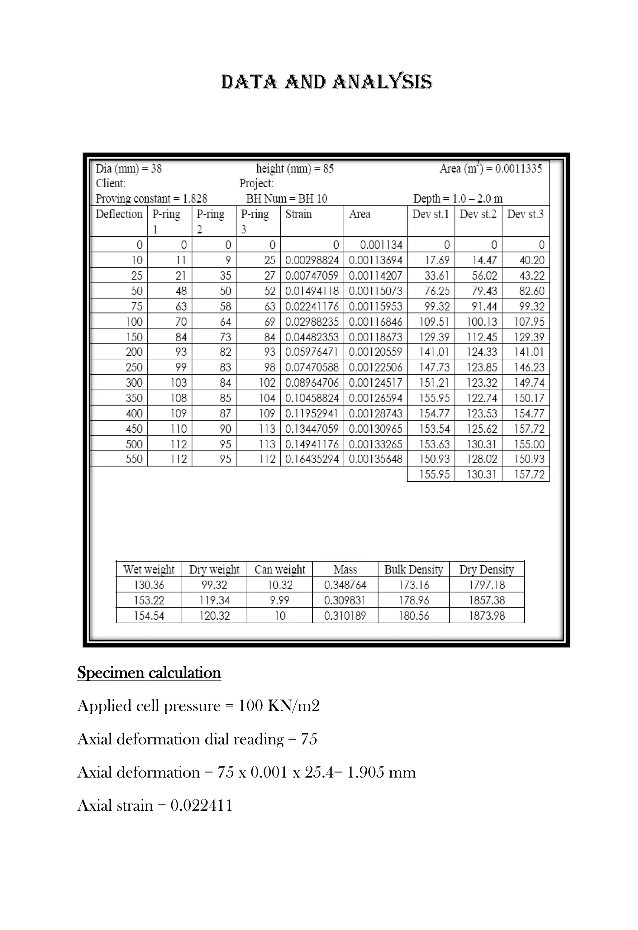 Data and analysis

Specimen calculation
Applied cell pressure = 100 KN/m2
Axial deformation dial reading = 75
Axial deformation = 75 x 0.001 x 25.4= 1.905 mm
Axial strain = 0.022411

 
