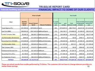 TRI-SOLVE REPORT CARD FINANCIAL IMPACT TO SOME OF OUR CLIENTS Prior to Audit   Post-Audit   Client Monthly Telecom Spend Annual Telecom Spend Telecom Provider(s)   %  saved in first year First  year  savings Total  Refund / Credit Total monthly savings going forward Annual savings beyond first year Travel Agency (FL) $31,505.02  $378,060.24  Sprint   48% $179,597.91  $66,179.91  $9,451.50  $113,418.00  Law Firm (B&B) $28,950.00  $347,400.00  BellSouth/Sprint   12% $43,160.71  $19,688.35  $1,956.03  $23,472.36  Lumber Company (MA) $5,499.76  $65,997.12  Bell/Verizon/Sprint   37% $24,388.08  $3,616.20  $1,730.99  $20,771.88  City Municipality (Brookwood) $998.00  $11,976.00  BellSouth/AT&T   45% $5,377.32  $0.00  $448.11  $5,377.32  Accounting Firm (WAK&M) $10,838.09  $130,057.08  BellSouth/Intermedia   34% $30,262.92  $6,995.47  $1,992.16  $23,905.92  City Municipality (Arab) $3,800.00  $45,600.00  Otelco & AT&T   24% $11,587.09  $531.61  $921.29  $11,055.48  Title Company (MS) $1,631.26  $19,575.12  BellSouth/MCI   36% $7,137.84  $0.00  $594.82  $7,137.84  Professional Services Firm $1,750.00  $21,000.00  BellSouth   14% $2,999.16  $1,229.16  $147.50  $1,770.00  Accounting Firm (ATL) $3,138.83  $37,665.96  Nuvox/Qwest   46% $17,469.36  $9,590.16  $656.60  $7,879.20  Car Dealership (Crown) $5,535.00  $66,420.00  BellSouth/DeltaCom   11% $7,393.26  $2,536.50  $404.73  $4,856.76  TOTALS  $93,645.96  $1,123,751.52      20% $329,373.65  $110,367.36  $18,303.73  $219,644.76  These are actual results from audits performed by Tri-Solve. The customer did not have to change telecom providers to realize these savings.  