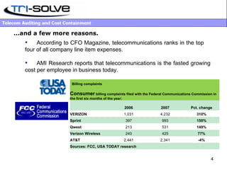 … and a few more reasons. According to CFO Magazine, telecommunications ranks in the top  four of all company line item expenses. AMI Research reports that telecommunications is the fasted growing  cost per employee in business today.    Billing complaints Consumer  billing complaints filed with the Federal Communications Commission in the first six months of the year:   2006 2007 Pct. change VERIZON 1,031 4,232 310% Sprint 397 993 150% Qwest 213 531 149% Verizon Wireless 240 425 77% AT&T 2,441 2,341 -4% Sources: FCC, USA TODAY research 