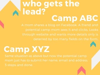 who gets the
lead?
A mom shares a blog on Facebook. A friend and
potential camp mom sees it and clicks. Looks
through website and wants more details only is
deterred by too many fields on the form.
Camp ABC
Camp XYZ
Same situation as above but now the potential camp
mom just has to submit her name, email and address.
3-steps and done.
 