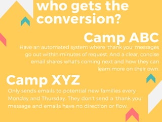 who gets the
conversion?
Only sends emails to potential new families every
Monday and Thursday. They don't send a 'thank you'
message and emails have no direction or flow.
Camp ABC
Camp XYZ
Have an automated system where 'thank you' messages
go out within minutes of request. And a clear, concise
email shares what's coming next and how they can
learn more on their own.
 