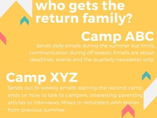 who gets the
return family?
Sends out bi-weekly emails starting the second camp
ends on how to talk to campers, interesting parenting
articles or interviews. Mixes in reminders with stories
from previous summer.
Camp ABC
Camp XYZ
Sends daily emails during the summer but limits
communication during off season. Emails are about
deadlines, events and the quarterly newsletter only.
 