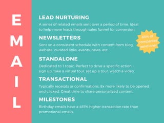 M
E
A
I
L
LEAD NURTURING
A series of related emails sent over a period of time. Ideal
to help move leads through sales funnel for conversion.
STANDALONE
Dedicated to 1 topic. Perfect to drive a specific action -
sign up, take a virtual tour, set up a tour, watch a video.
TRANSACTIONAL
Typically receipts or confirmations. 8x more likely to be opened
and clicked. Great time to share personalized content.
MILESTONES
Birthday emails have a 481% higher transaction rate than
promotional emails.
NEWSLETTERS
Sent on a consistent schedule with content from blog,
website, curated links, events, news, etc.
 