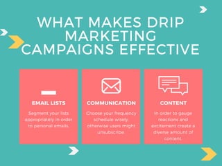WHAT MAKES DRIP
MARKETING
CAMPAIGNS EFFECTIVE
EMAIL LISTS
Segment your lists
appropriately in order
to personal emails.
CONTENT
In order to gauge
reactions and
excitement create a
diverse amount of
content.
COMMUNICATION
Choose your frequency
schedule wisely,
otherwise users might
unsubscribe.
 