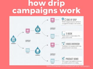 how drip
campaigns work
https://instapage.com/blog/email-drip-campaigns
 