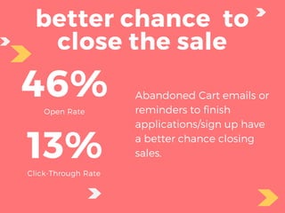 better chance to
close the sale
46%Open Rate
13%Click-Through Rate
Abandoned Cart emails or
reminders to finish
applications/sign up have
a better chance closing
sales.
 