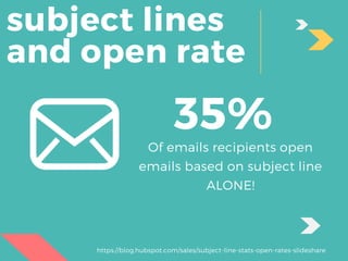 subject lines
and open rate
Of emails recipients open
emails based on subject line
ALONE!
35%
https://blog.hubspot.com/sales/subject-line-stats-open-rates-slideshare
 