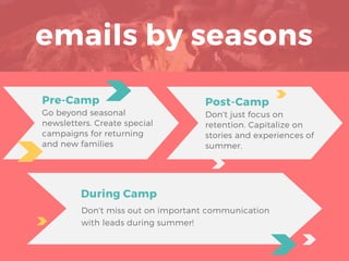 emails by seasons
Pre-Camp
Go beyond seasonal
newsletters. Create special
campaigns for returning
and new families
During Camp
Don't miss out on important communication
with leads during summer!
Post-Camp
Don't just focus on
retention. Capitalize on
stories and experiences of
summer.
 