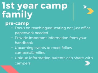 1st year camp
family
• Focus on teaching/educating not just office
paperwork needed
• Provide important information from your
handbook
• Upcoming events to meet fellow
campers/families
• Unique information parents can share with
campers
pre-camp
 