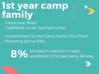 1st year camp
family
Camp Case Study
Traditional, co-ed, overnight camp
Implemented 1st Year Camp Family Drip Email
Marketing Spring 2018
Increase in retention in early
enrollment of 1st year camp families8%
 