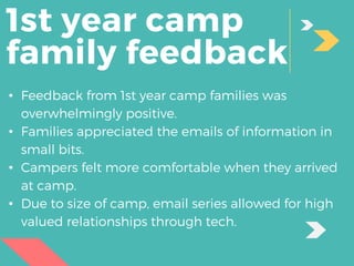 1st year camp
family feedback
• Feedback from 1st year camp families was
overwhelmingly positive.
• Families appreciated the emails of information in
small bits.
• Campers felt more comfortable when they arrived
at camp.
• Due to size of camp, email series allowed for high
valued relationships through tech.
 